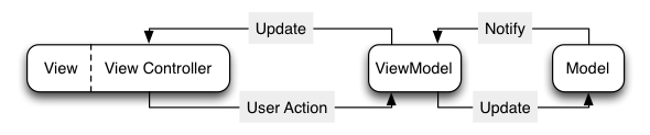 alt MVVM design pattern